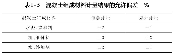 混凝土组成材料计量结果的允许偏差%