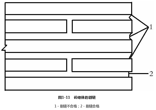 防水补漏施工中的砖砌体的剔缝示意图