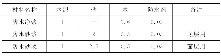 　氯化物金属盐类防水砂浆质量配合比