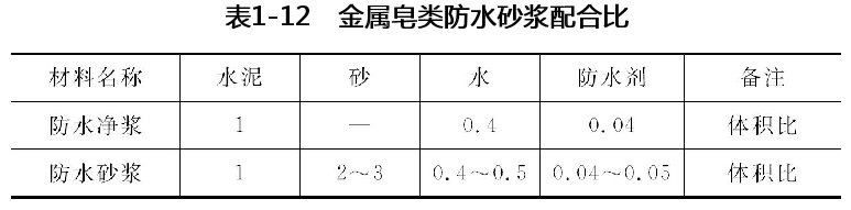 金属皂类防水砂浆配合比