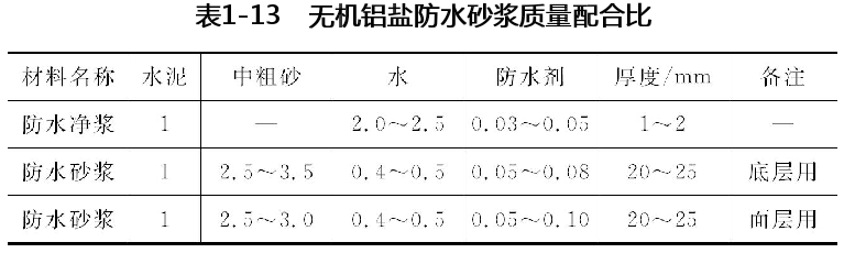 无机铝盐防水砂浆质量配合比