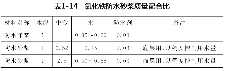 氯化铁防水砂浆质量配合比