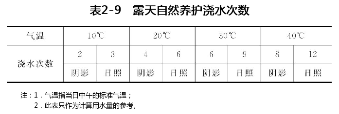 防水补漏施工中露天自然养护浇水次数