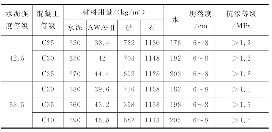 房屋防水补漏施工AWA-Ⅱ防水混凝土参考配合比