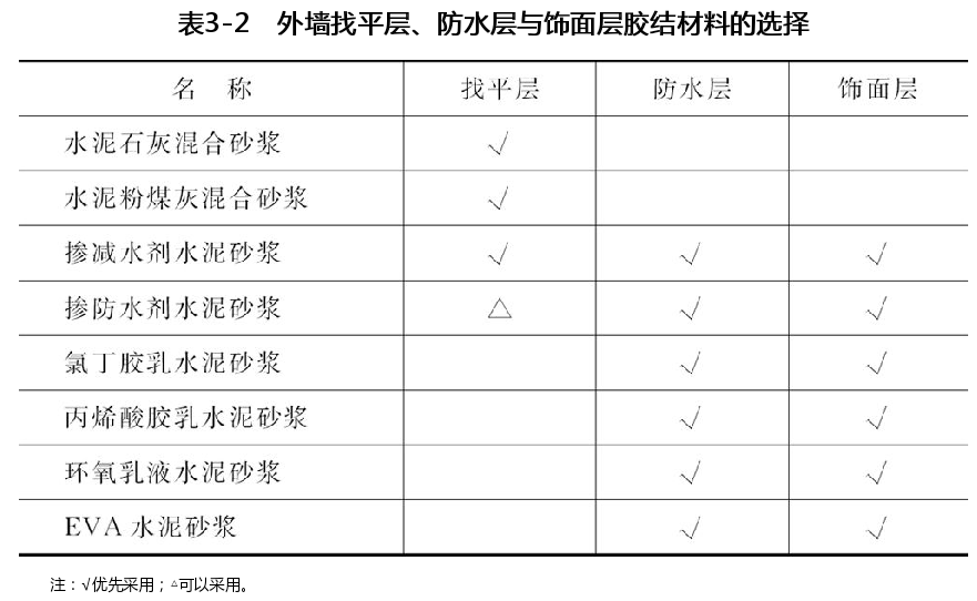 外墙找平层、防水层与饰面层胶结材料的选择