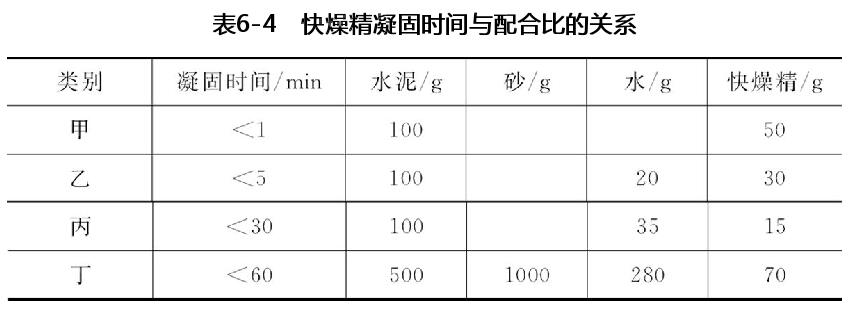 防水补漏施工快燥精凝固时间与配合比的关系