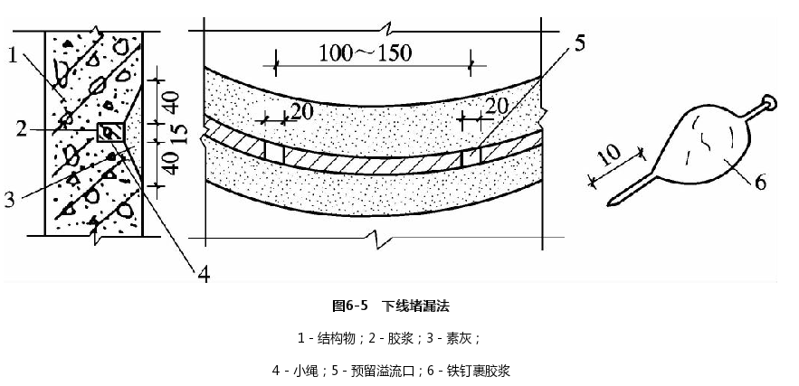 下线堵漏法