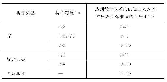 防水补漏施工中底模拆除时的混凝土强度要求表