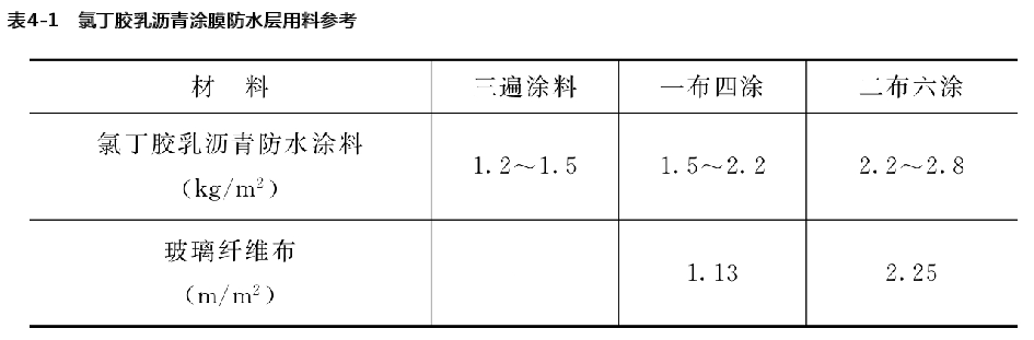 氯丁胶沥青涂膜防水层用料参考