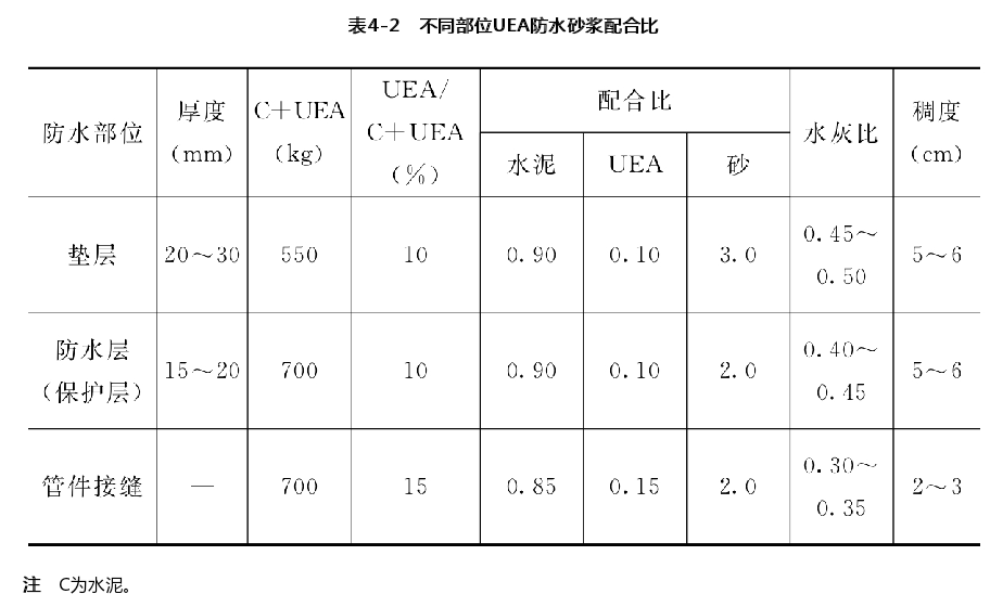 不同部位UEA防水砂浆配合比