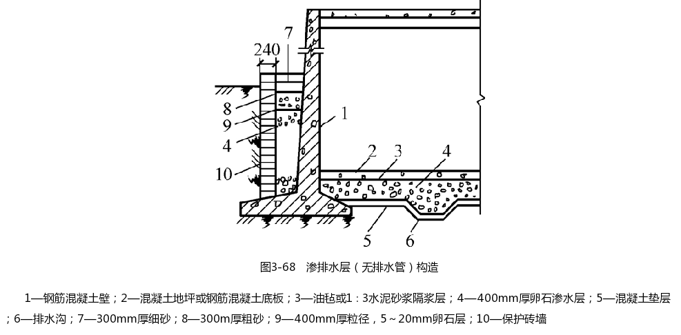 渗排水层（无排水管）构造