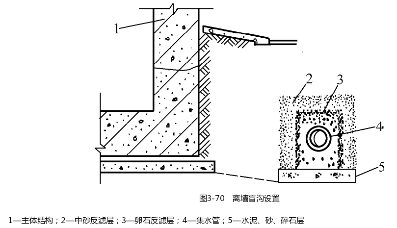 离墙盲沟设置