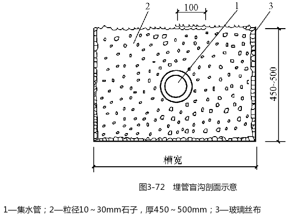 埋管盲沟破面示意图