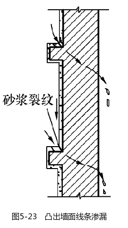 凸出墙面线条渗漏