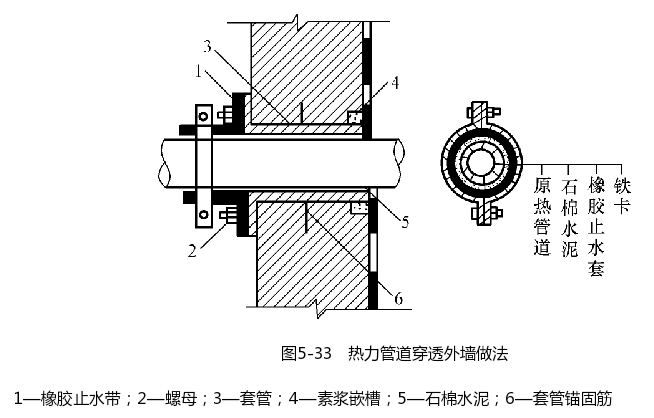 防水施工中热力管道穿透外墙做法