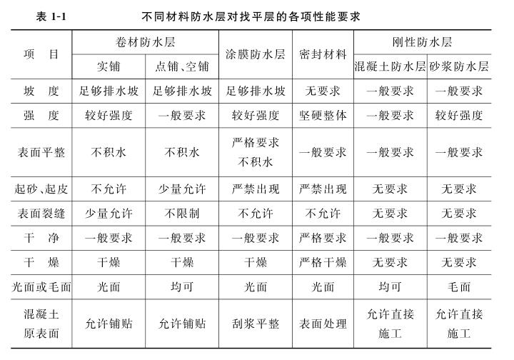 不同材料防水层对找平层的各项性能要求