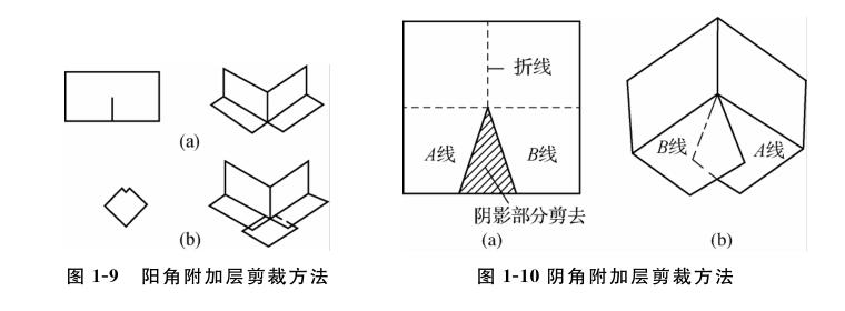 防水卷材阳角附加层剪裁方法，防水卷材阴角附加层剪裁方法