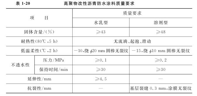 高聚物改性沥青防水涂料的质量要求