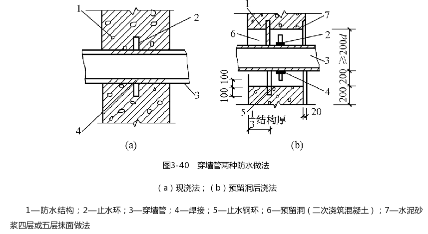 穿墙管两种防水做法