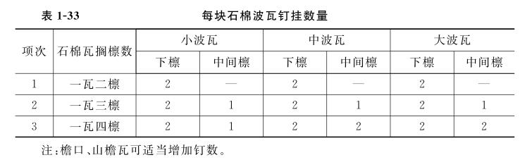 每块石棉波瓦钉挂数量