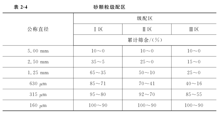 防水混凝土砂颗粒级配区