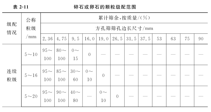 碎石或卵石的颗粒级配范围